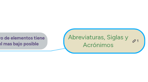 Mind Map: Abreviaturas, Siglas y Acrónimos