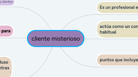 Mind Map: cliente misterioso