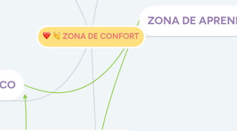 Mind Map: ZONA DE CONFORT