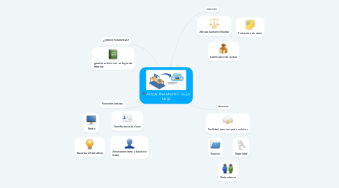 Mind Map: ALMACENAMIENTO DE LA NUBE