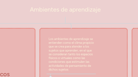 Mind Map: Ambientes de aprendizaje