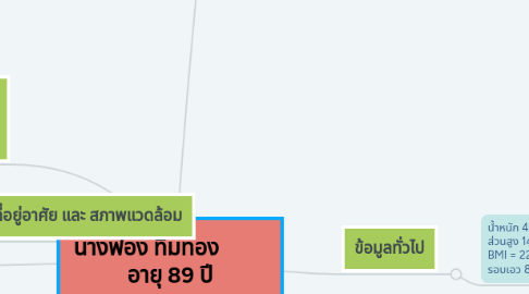 Mind Map: นางฟอง ทิมทอง อายุ 89 ปี