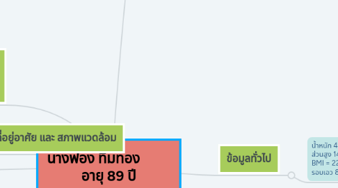 Mind Map: นางฟอง ทิมทอง          อายุ 89 ปี