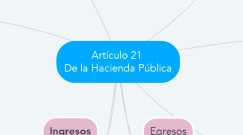 Mind Map: Artículo 21  De la Hacienda Pública