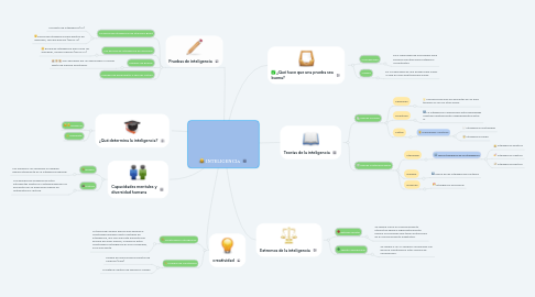 Mind Map: INTELIGENCIA