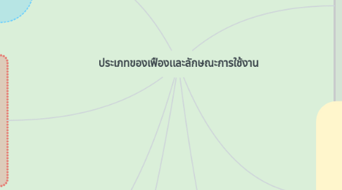 Mind Map: ประเภทของเฟืองเเละลักษณะการใช้งาน