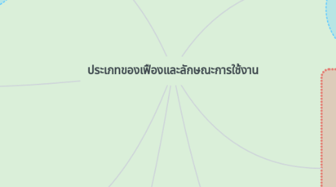 Mind Map: ประเภทของเฟืองและลักษณะการใช้งาน