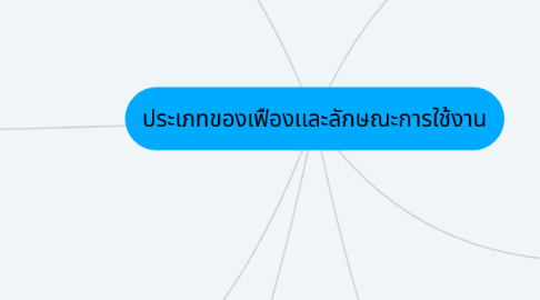 Mind Map: ประเภทของเฟืองเเละลักษณะการใช้งาน