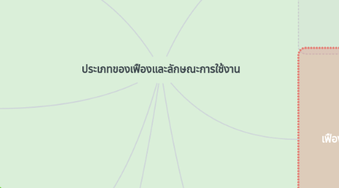 Mind Map: ประเภทของเฟืองและลักษณะการใช้งาน