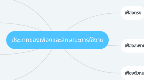 Mind Map: ประเภทของเฟืองและลักษณะการใช้งาน