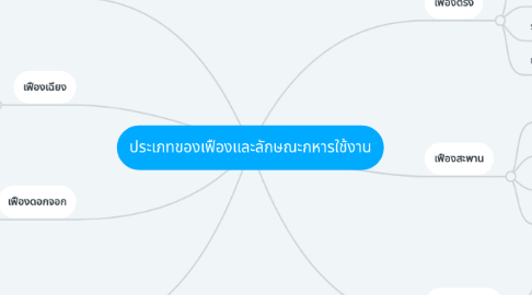 Mind Map: ประเภทของเฟืองและลักษณะกหารใช้งาน