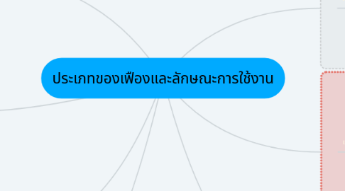 Mind Map: ประเภทของเฟืองและลักษณะการใช้งาน