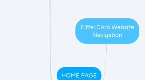 Mind Map: Eiffel Corp Website Navigation