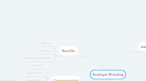 Mind Map: Employer Branding