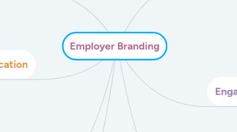 Mind Map: Employer Branding