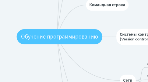 Mind Map: Обучение программированию