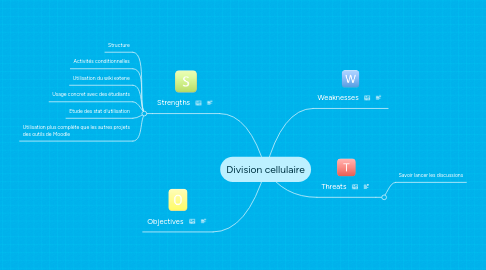 Mind Map: Division cellulaire