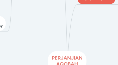 Mind Map: PERJANJIAN AQOBAH