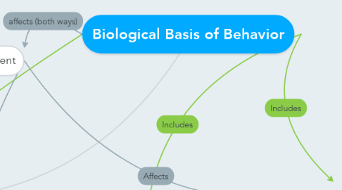 Mind Map: Biological Basis of Behavior