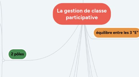 Mind Map: La gestion de classe participative