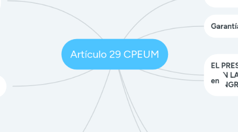 Mind Map: Artículo 29 CPEUM