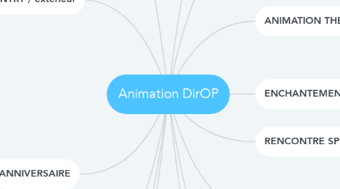 Mind Map: Animation DirOP