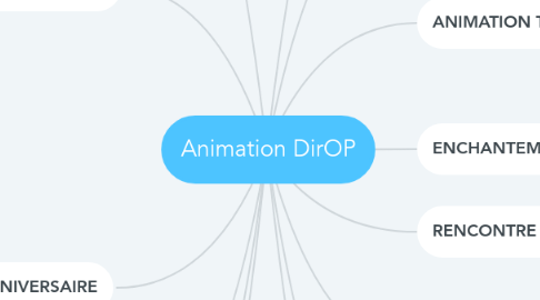 Mind Map: Animation DirOP