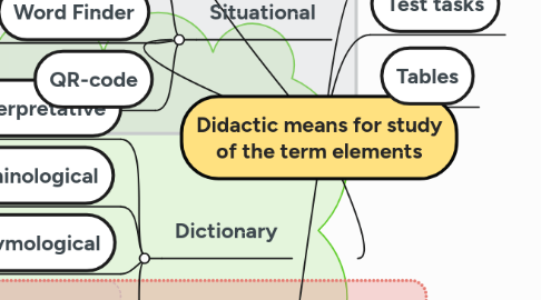Mind Map: Didactic materials for the study of term elements