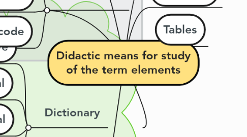 Mind Map: Didactic means for study of the term elements