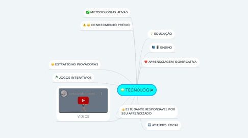 Mind Map: TECNOLOGIA