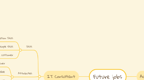 Mind Map: Future jobs