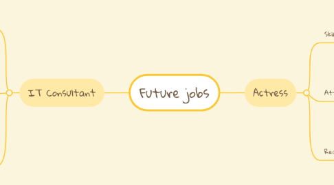 Mind Map: Future jobs