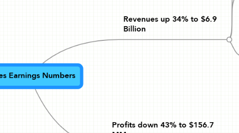 Mind Map: Staples Earnings Numbers