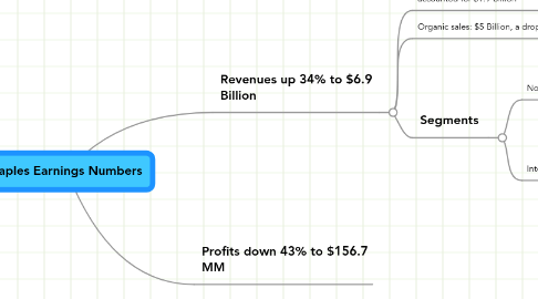 Mind Map: Staples Earnings Numbers