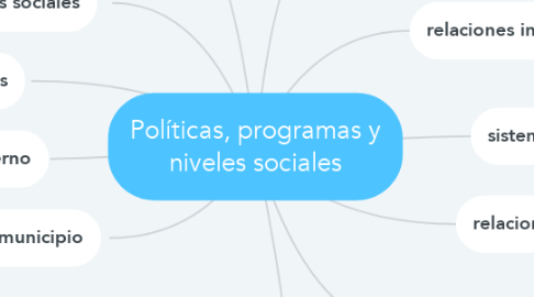 Mind Map: Políticas, programas y niveles sociales