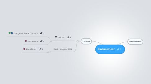 Mind Map: Financement