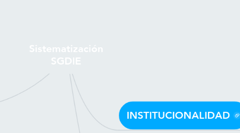 Mind Map: Sistematización SGDIE