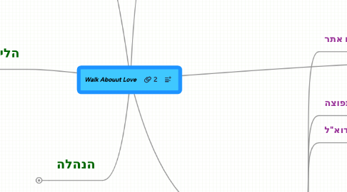 Mind Map: Walk Abouut Love