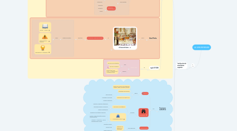 Mind Map: LA UNIVERSIDAD