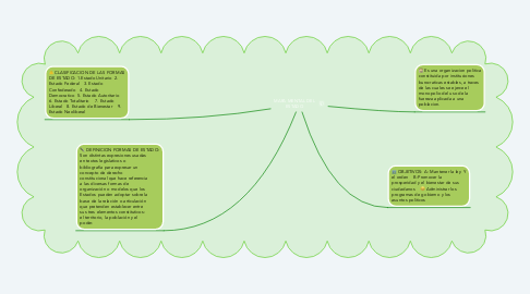 Mind Map: MAPA MENTAL DEL ESTADO