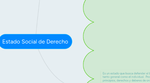 Mind Map: Estado Social de Derecho