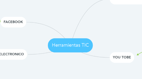 Mind Map: Herramientas TIC