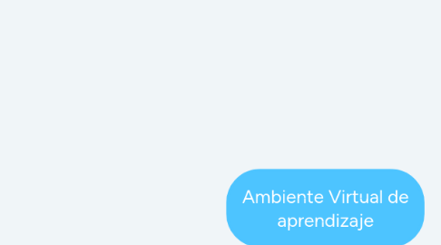 Mind Map: Ambiente Virtual de aprendizaje