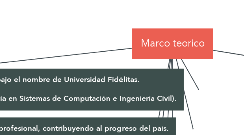Mind Map: Marco teorico