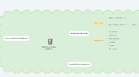 Mind Map: Modificar y eliminar productos