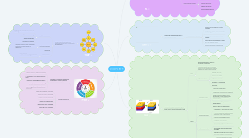 Mind Map: Gobierno de TI