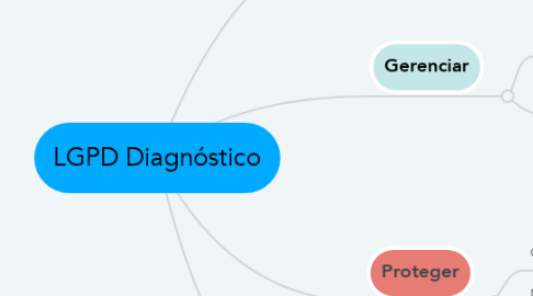Mind Map: LGPD Diagnóstico