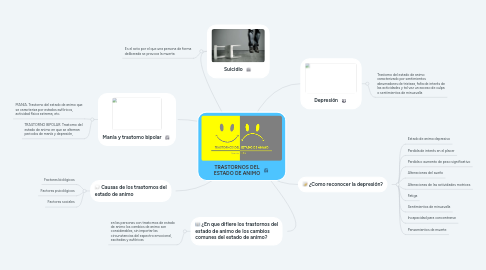 Mind Map: TRASTORNOS DEL ESTADO DE ANIMO