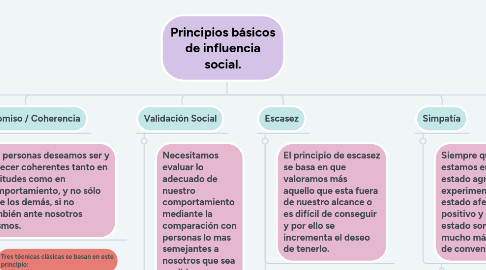 Mind Map: Principios básicos de influencia social.