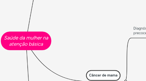 Mind Map: Saúde da mulher na atenção básica